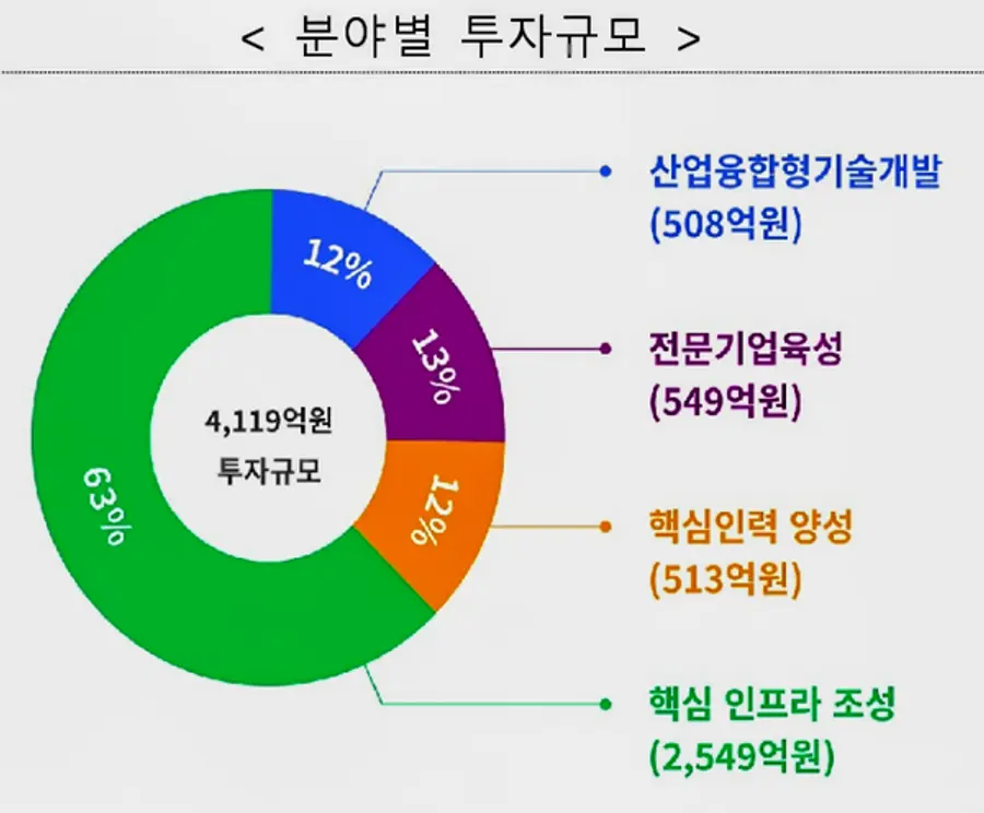 자료: 과기정통부