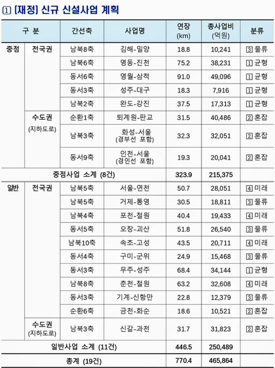 자료: 국토부
