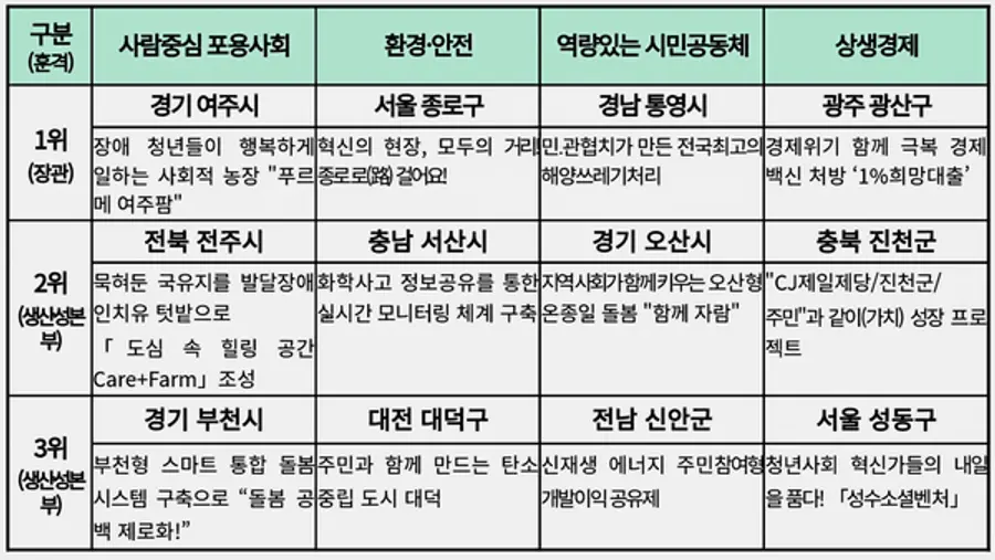 자료: 행안부