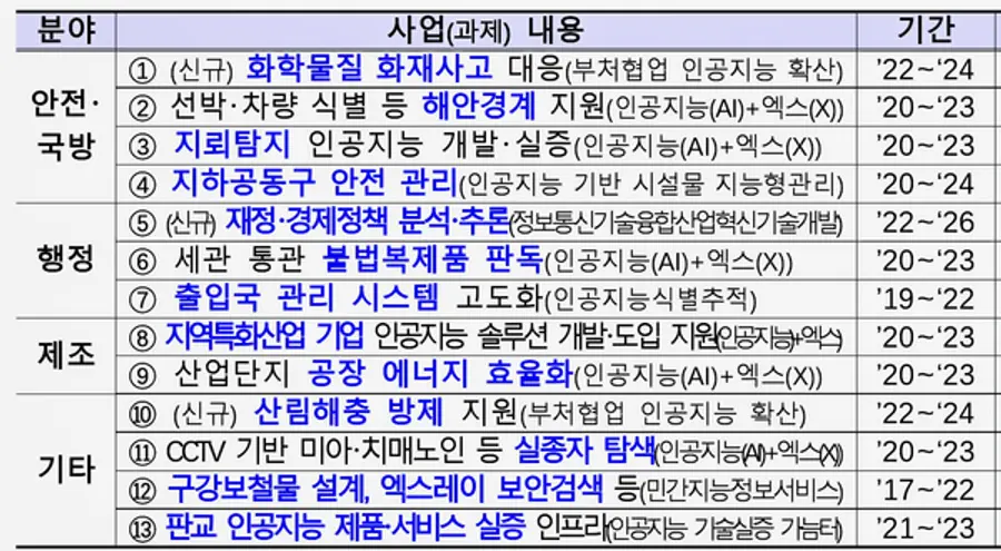 자료: 과기정통부