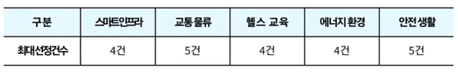 자료: 국토부