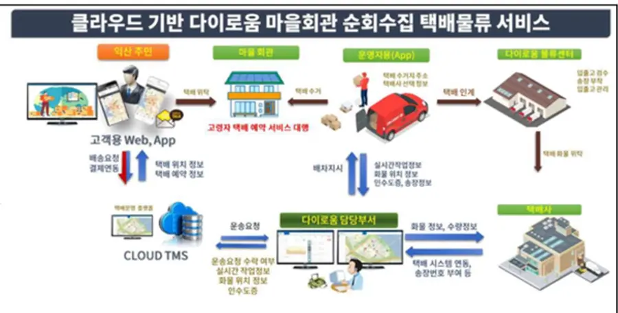 자료: 국토부