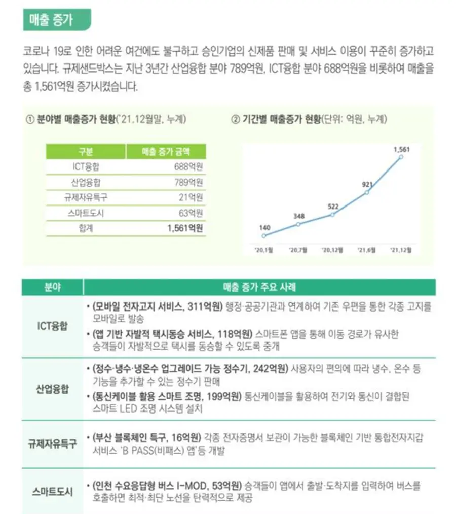 자료: 규제샌드박스백서