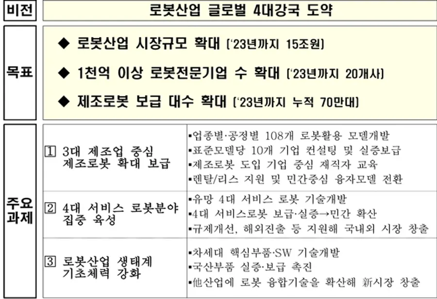 자료: 산업부