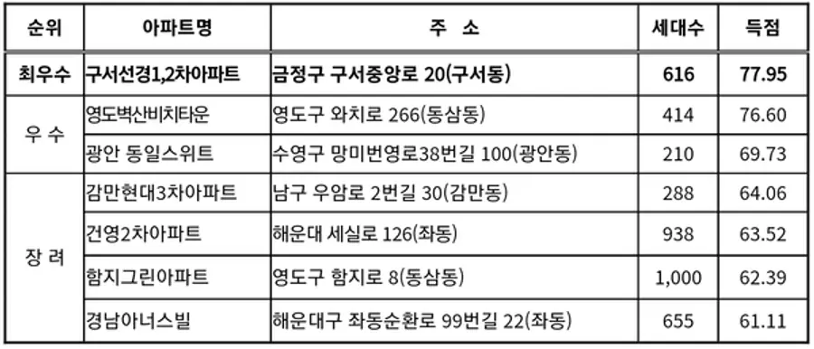 자료: 부산시