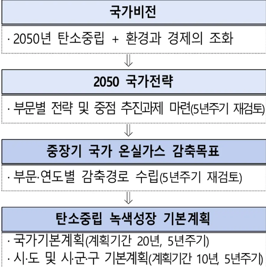 자료: 국무조정실