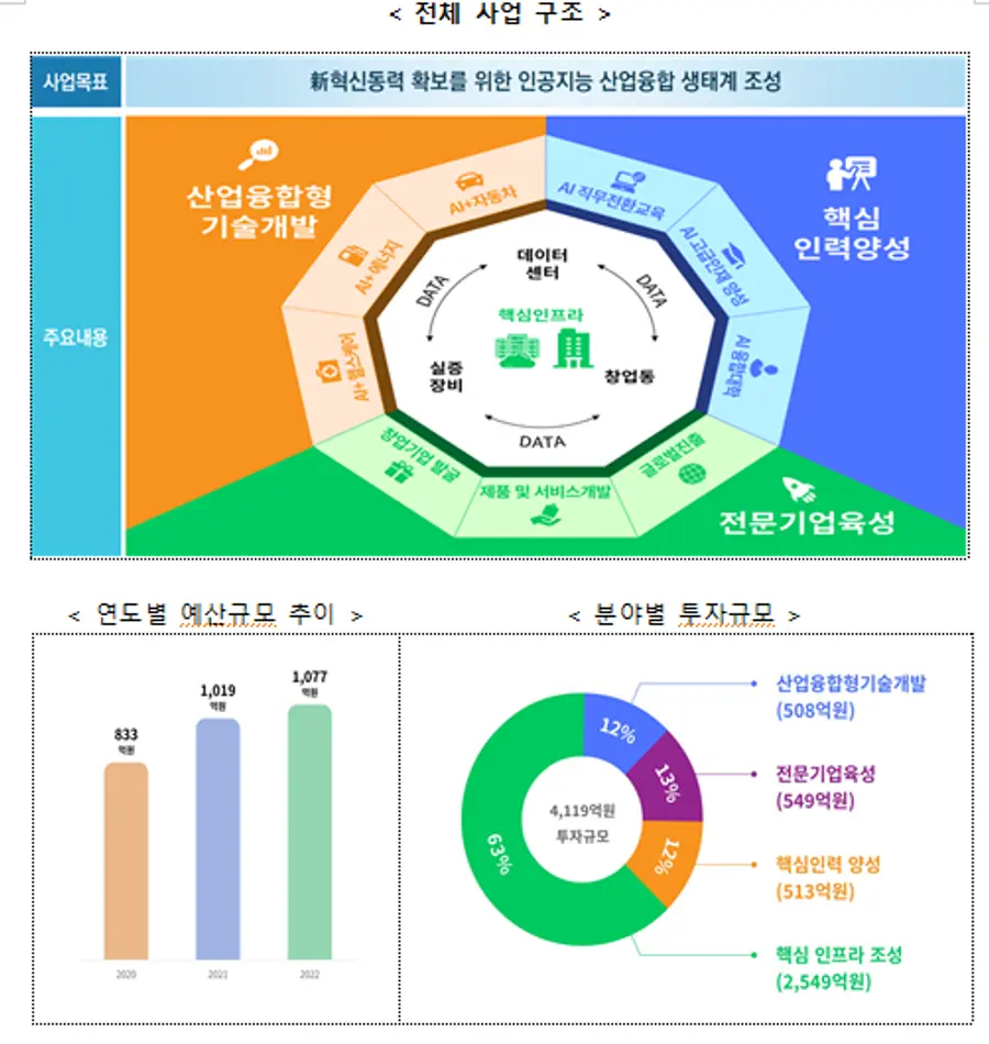 자료: 과기정통부
