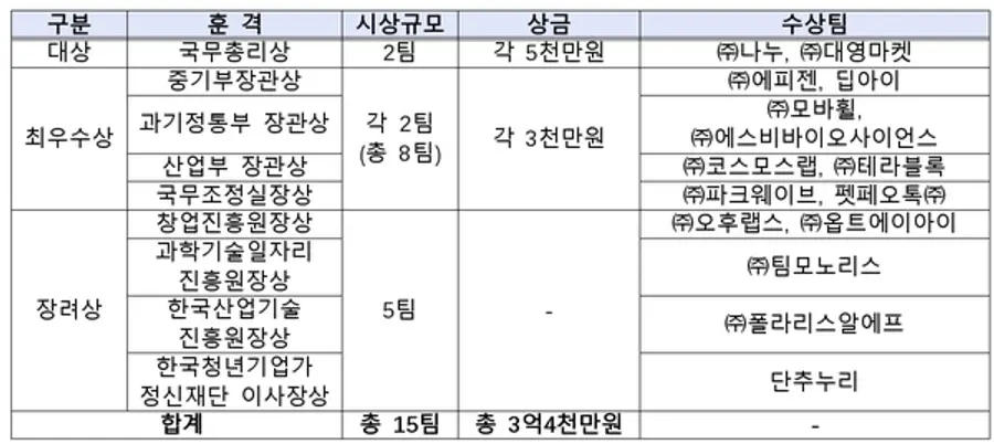 자료: 국무총리실