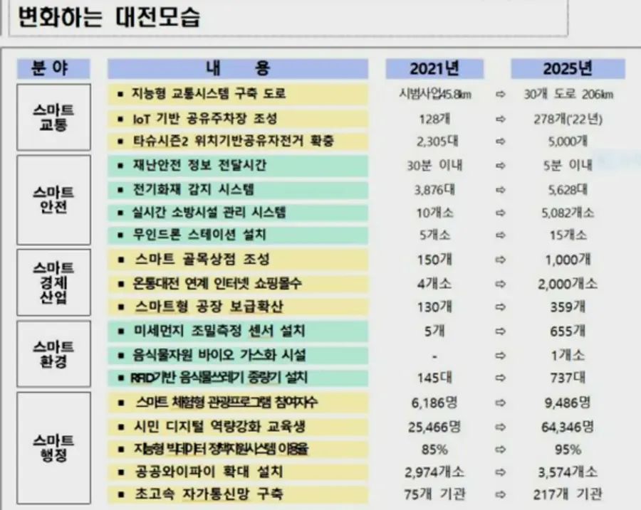 자료: 대전시