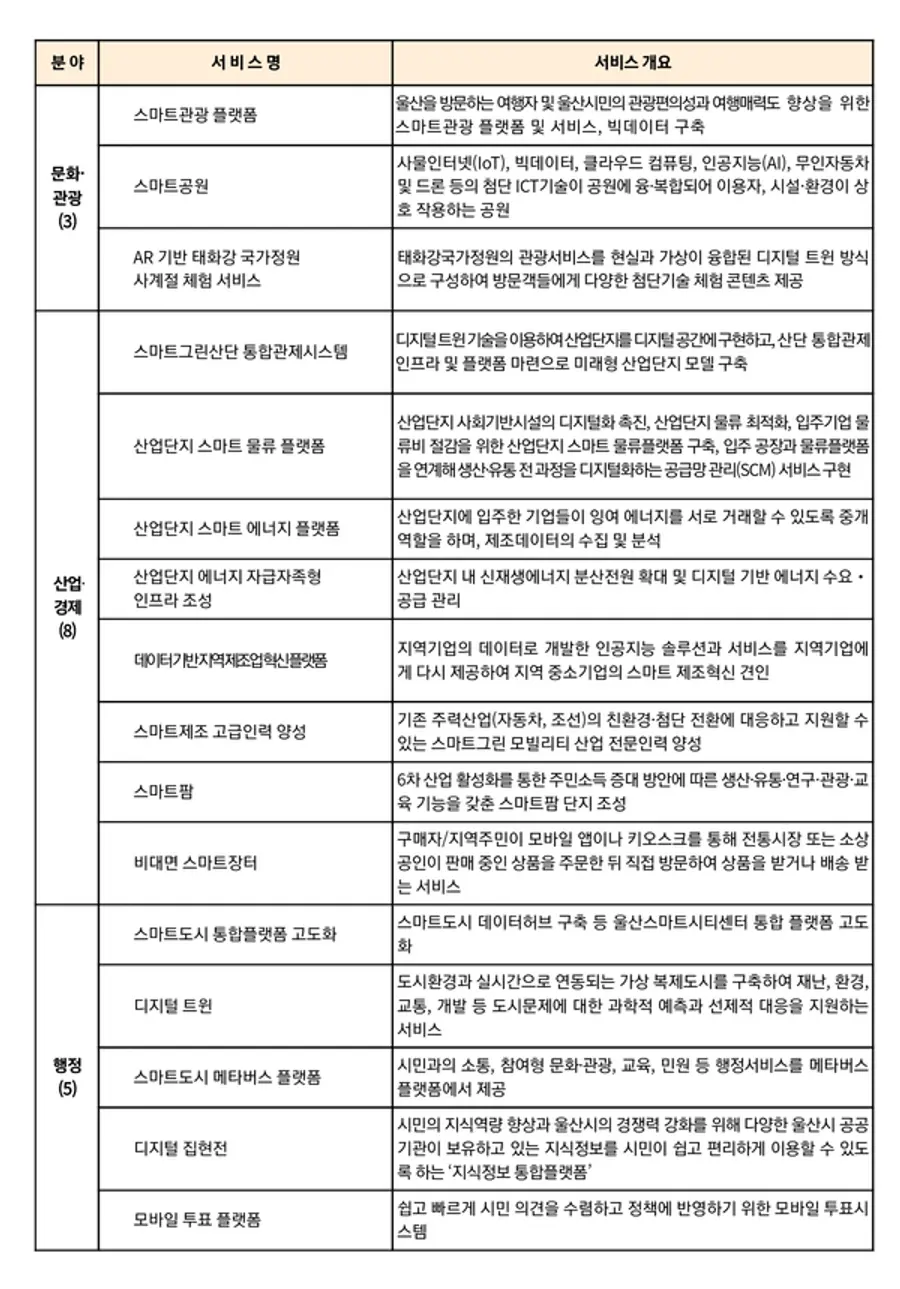 자료: 울산시