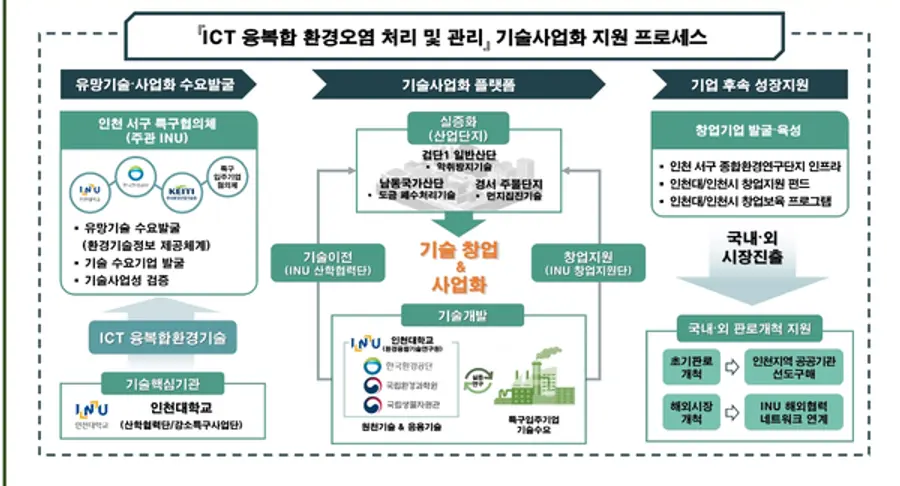 자료: 과기정통부