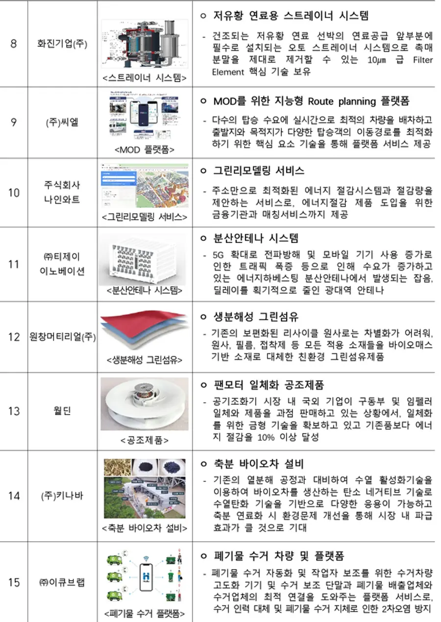 ◇녹색혁신기업 분야 '그린뉴딜' 유망기업(자료: 중기부)