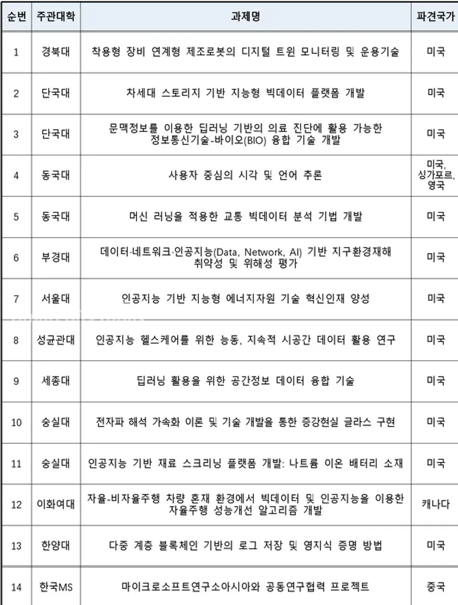 자료: 과기정통부