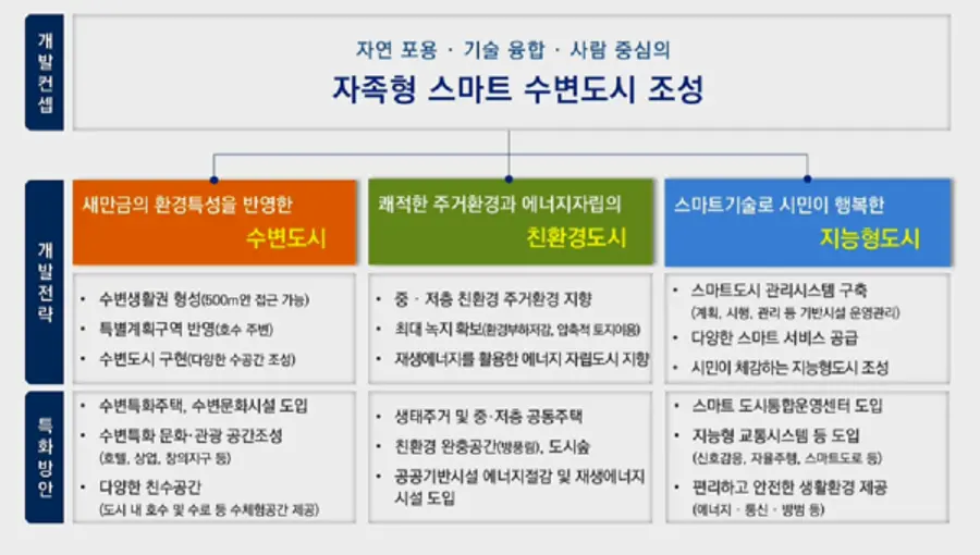 자료: 새만금개발청