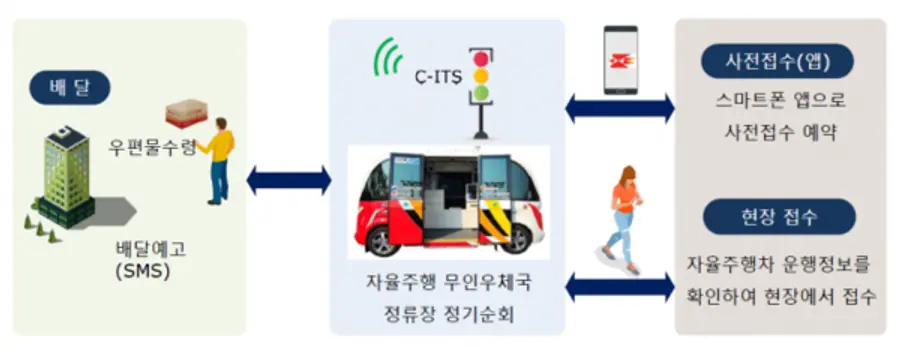 자료: 과기정통부