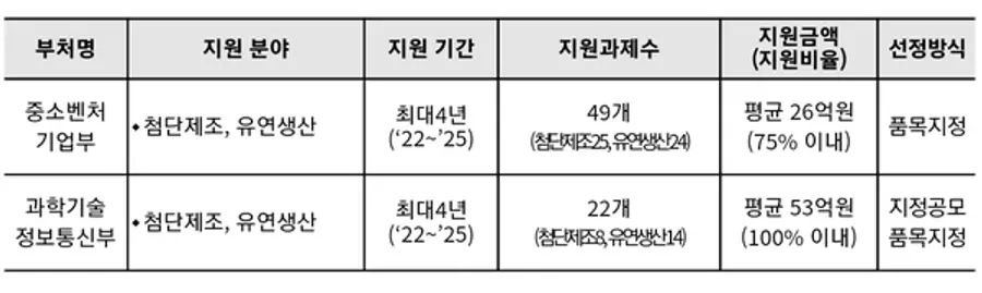 자료: 과기정통부
