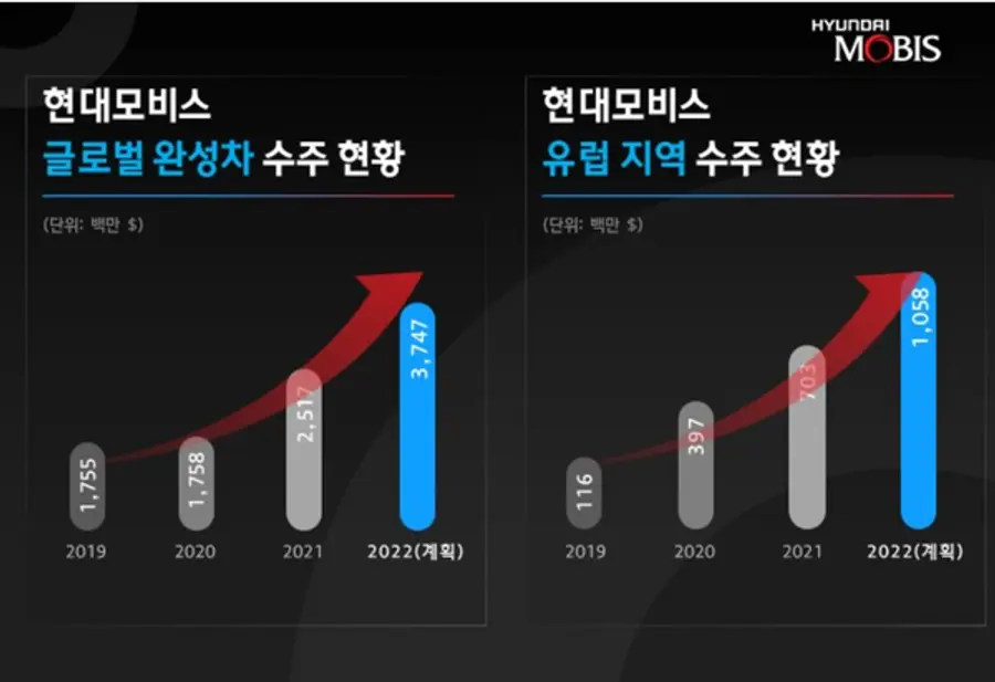 자료: 현대모비스