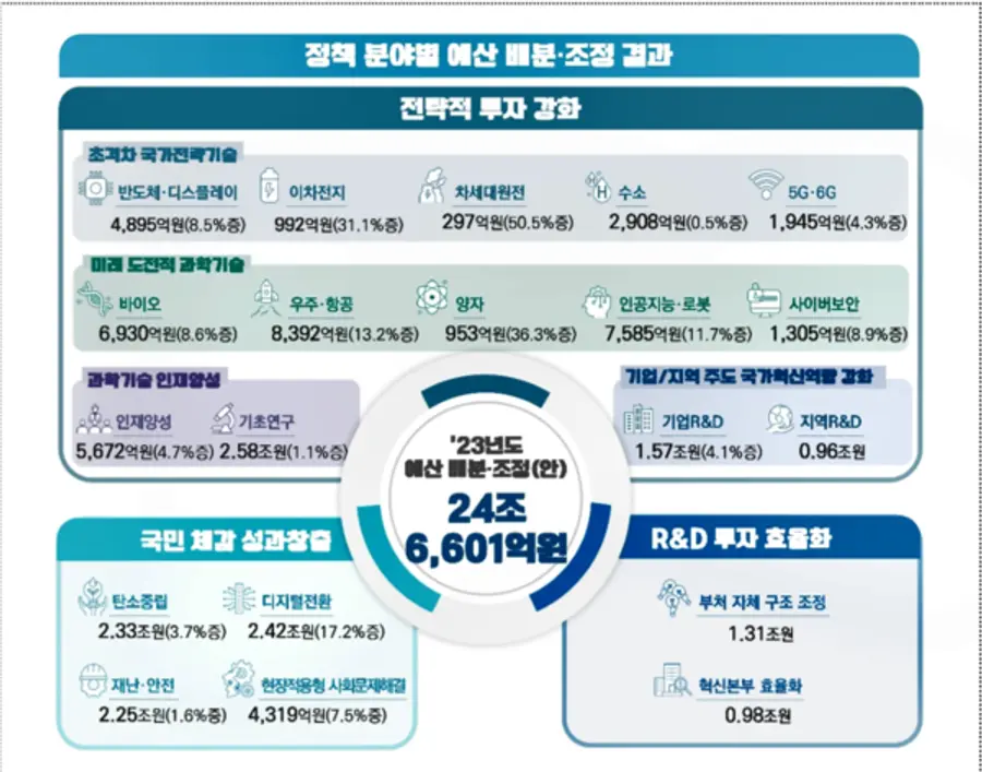 자료: 과기정통부.