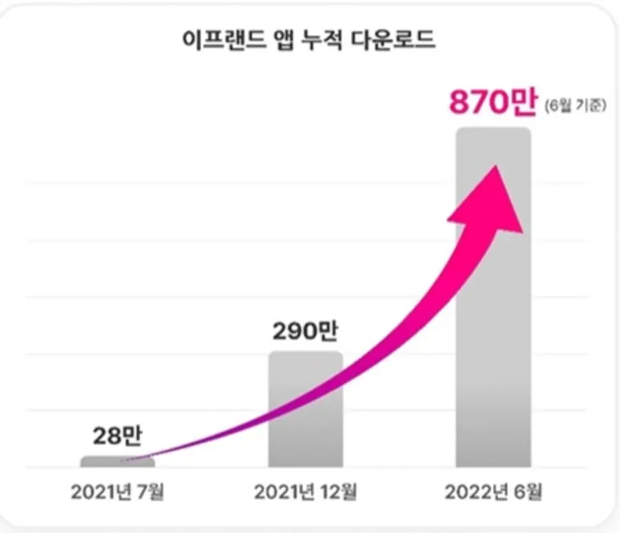 자료: SKT.