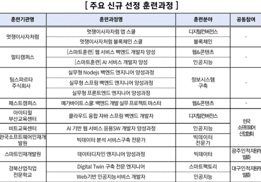자료: 고용부.
