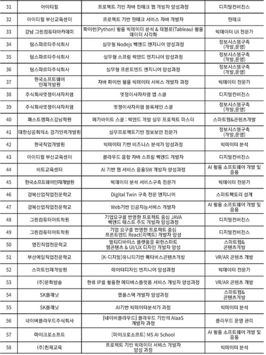 자료: 고용부.