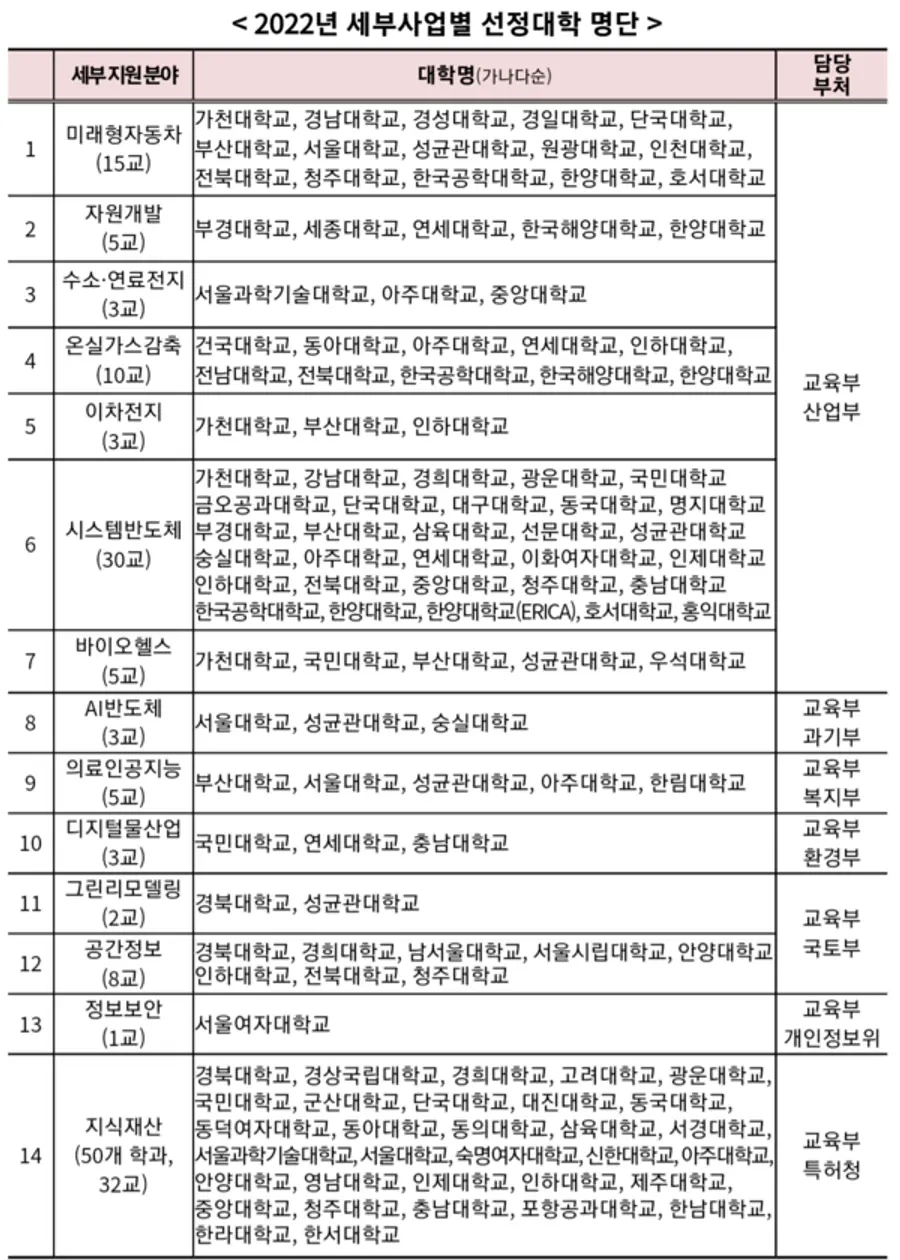 자료: 교육부.