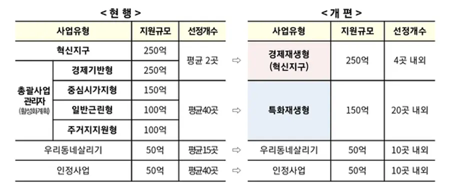 자료: 강원도.