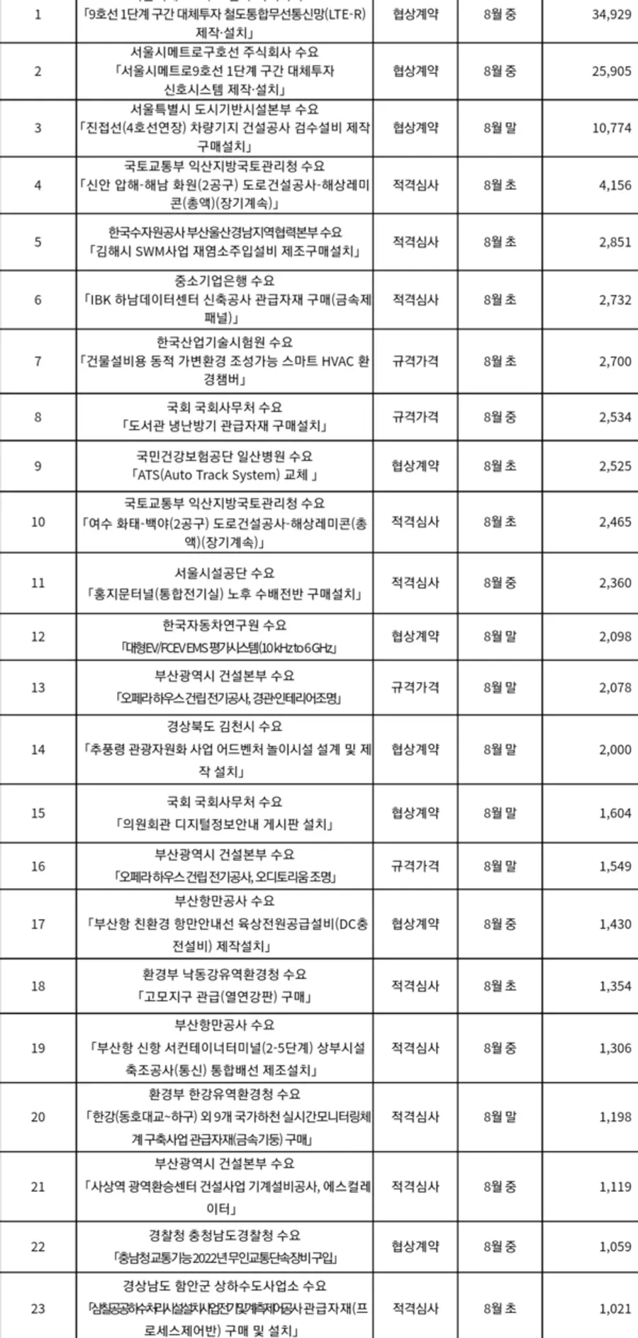 자료: 조달청.