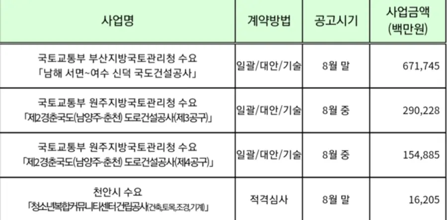 자료: 조달청.