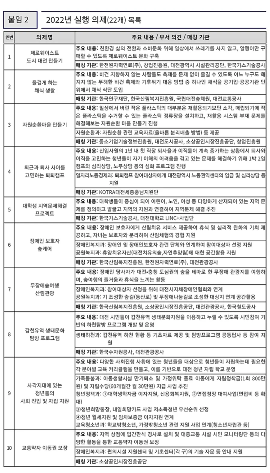 자료: 대전시.