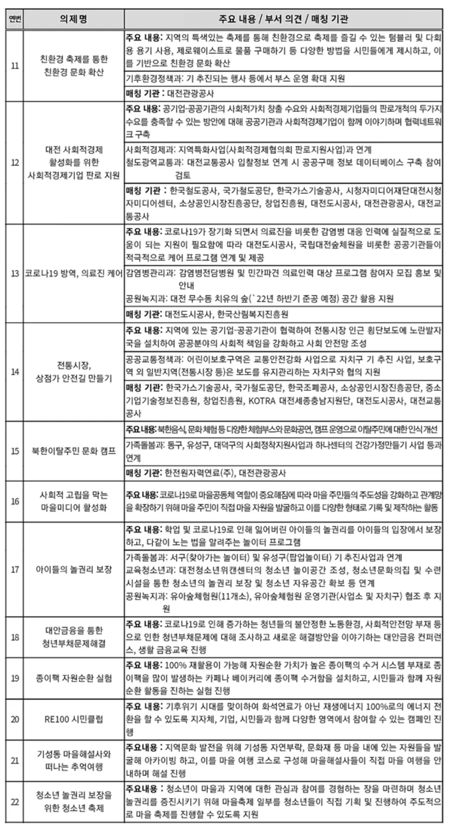 자료: 대전시.