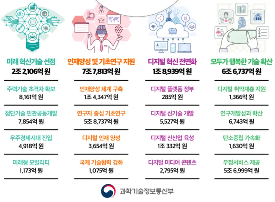 자료: 과기정통부.