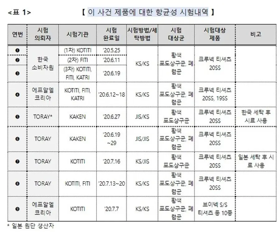 * 공정위가 발표한 관련 제품에 대한 항균성 시험내역