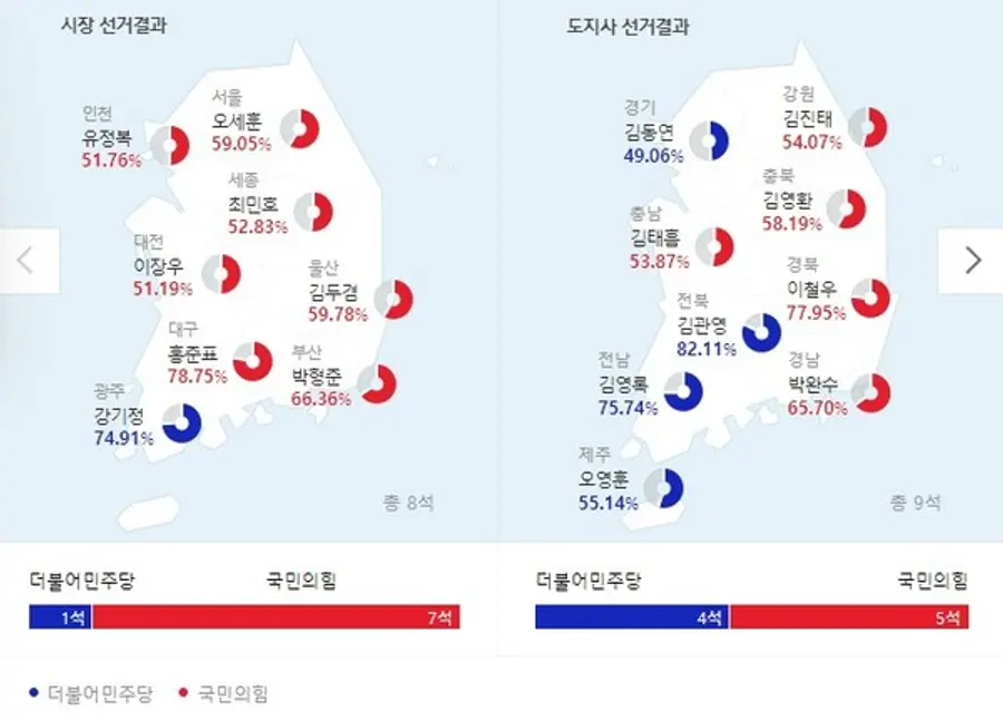 지난 6월1일 지방선거에서 민주당은 광주광역시(강기정), 경기도(김동연), , 전라북도(김관영), 전라남도(김영록), 제주도(오영훈) 등 5석을 획득하는데 그쳤다. 총 의석수는 17석.