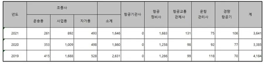  * 자료 : 국토교통부 항공포털