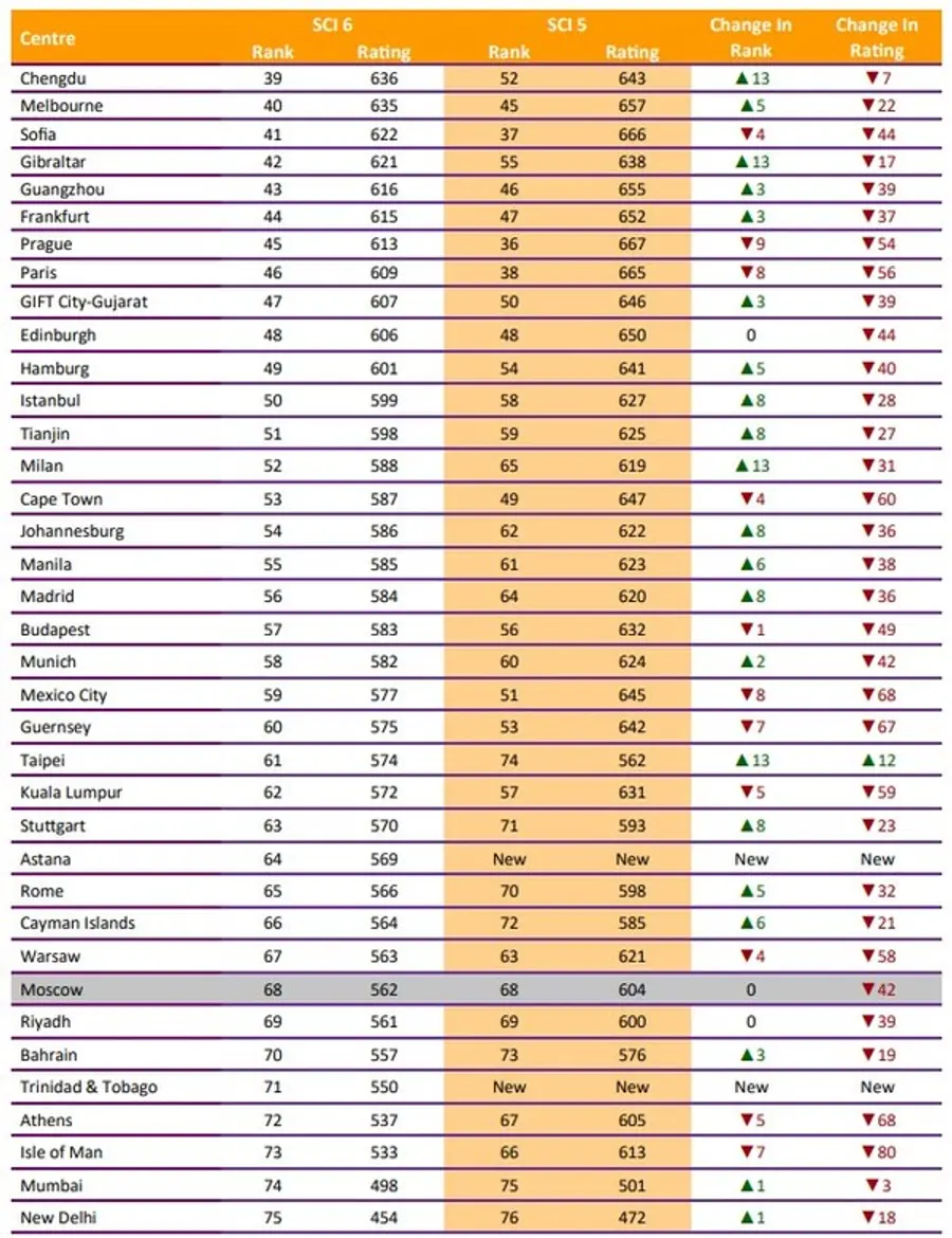  * https://www.longfinance.net/news/press-releases/press-release-the-smart-centres-index-6/