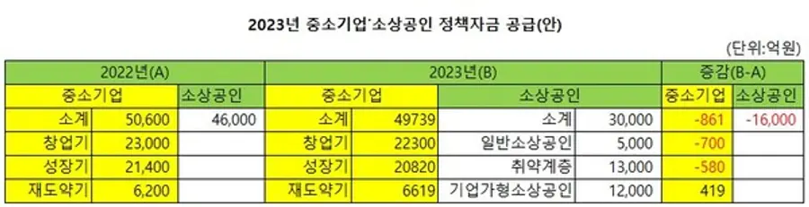  * 중소벤처기업부