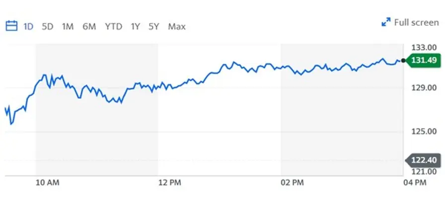 17일(현지시간) 테슬라 주가 추이. 출처=야후파이낸스