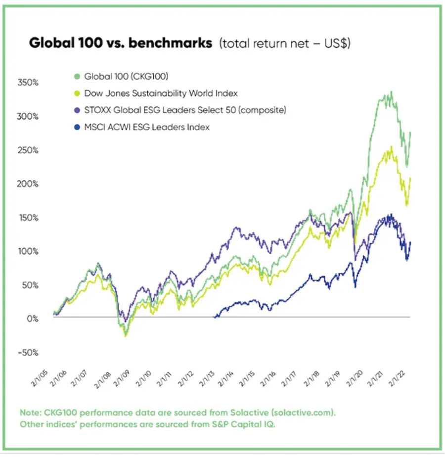 글로벌 100 지수와 벤치마크지수 수익률 추이. 코퍼레이트 나이츠. 
