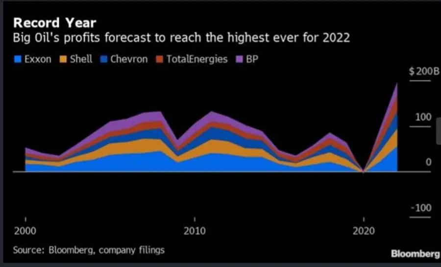 전 세계 빅오일 수익 흐름과 지난해 추정치. 출처=블룸버그