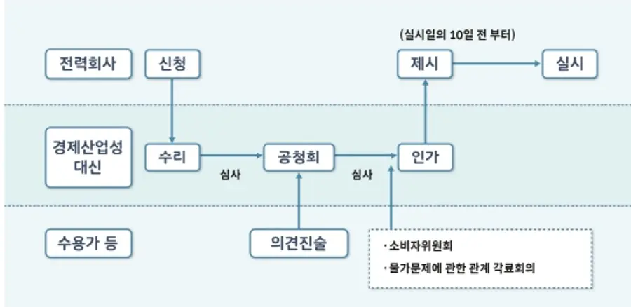 일본의 전기 규제요금 승인 과정. 출처=한국에너지연구원