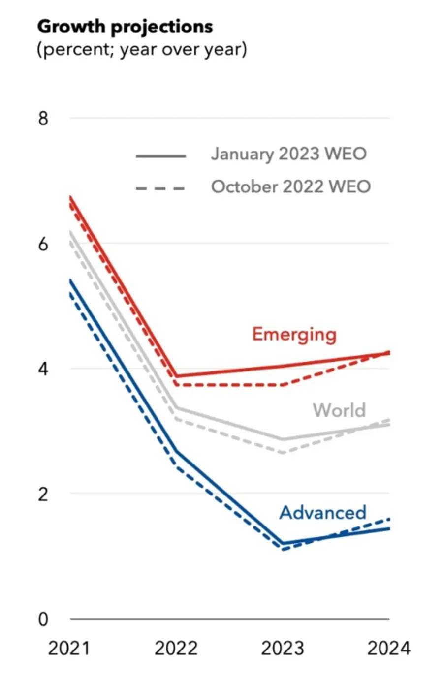 국제통화기금이 추정한 2023~2024년 전 세계 경제 성장률 추이. 빨간 선은 이머징 국가, 흐린 회색선은 전 세계 평균, 푸른 줄은 선진국 경제 추이를 나타낸다. 출처=IMF WEO