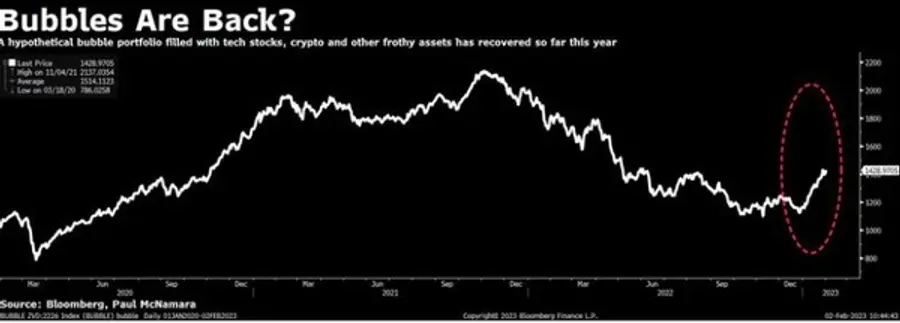 블룸버그가 기술주, 가상자산 등 위험자산 포트폴리오를 만들어 측정한 버블 지수 추이. 출처=블룸버그