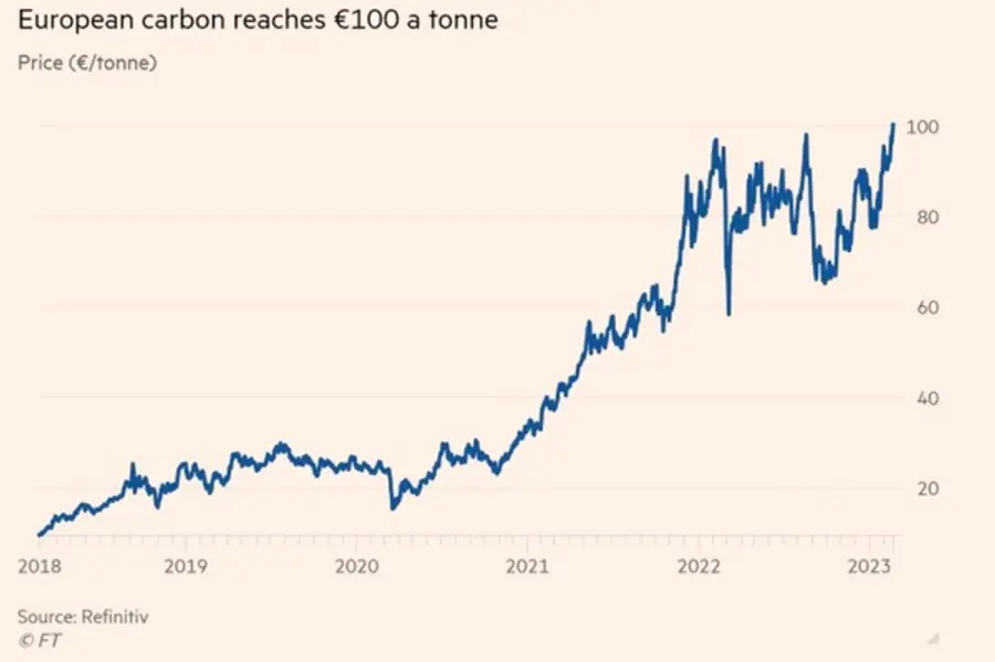 유럽연합(EU) 탄소배출권 가격 추이. 출처=파이낸셜타임스(FT). 단위:유로/톤
