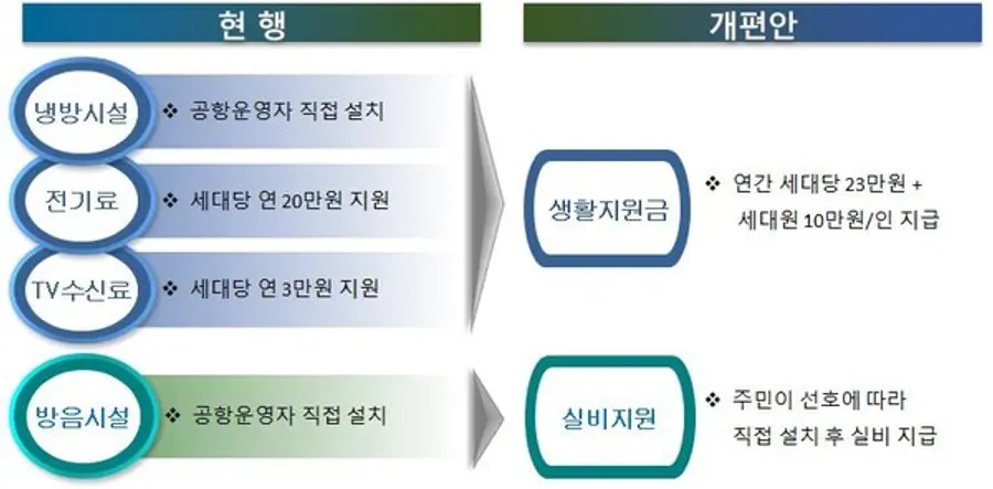 공항 소음대책사업 개편방안