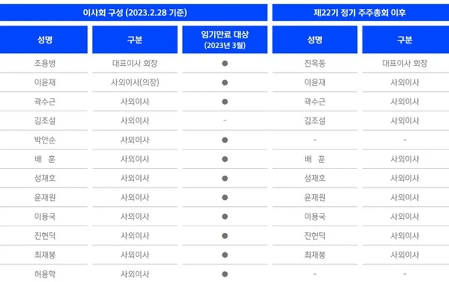 * 국내 최대 금융지주사인 신한금융의 이사회 구성