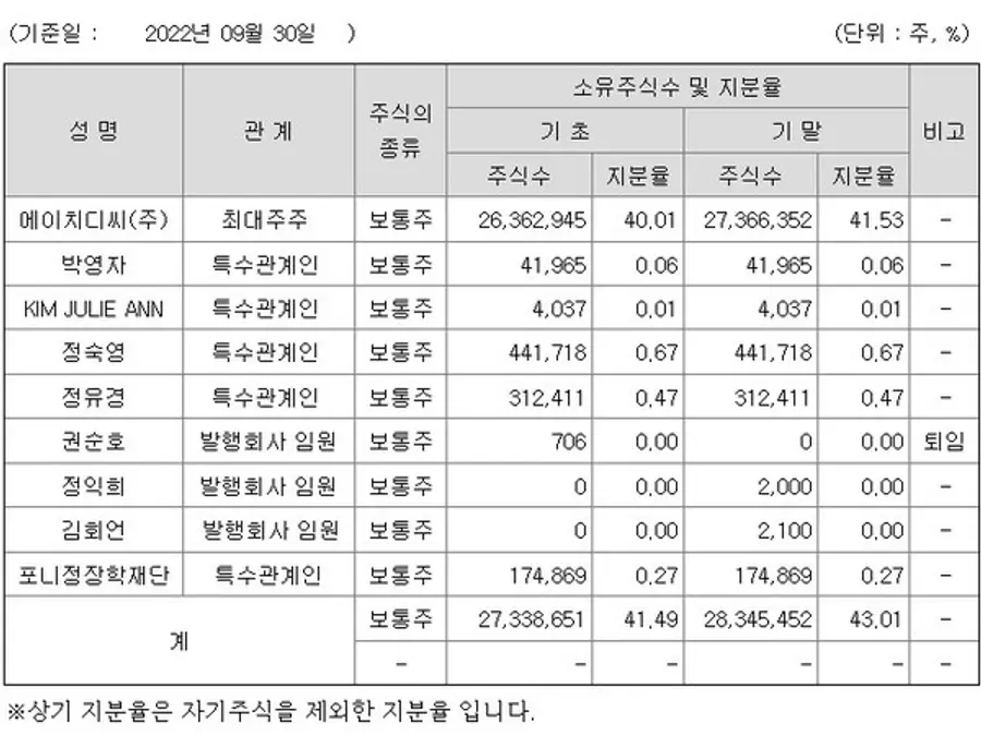 * HDC현대산업개발의 주요 주주구성 