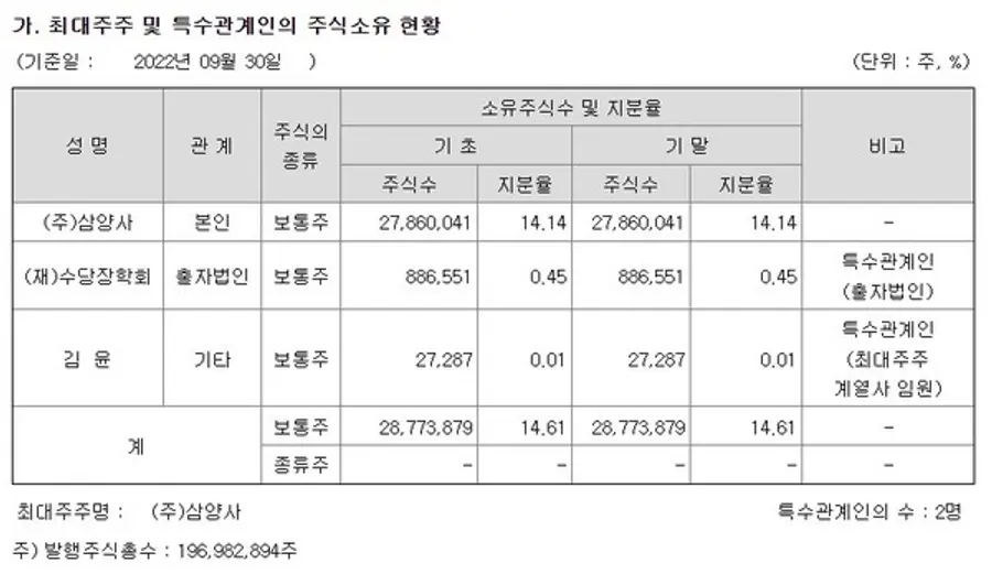  * JB금융지주의 작년 9월말 분기보고서 상의 최대주주의 주식소유 현황. 