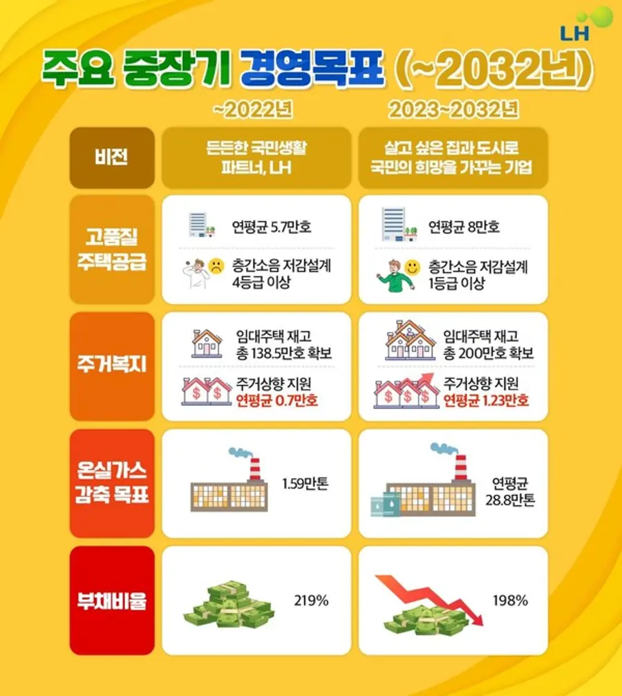LH가 발표한 8대 경영목표