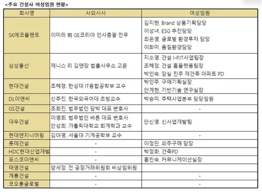 주요건설사 여성임원 현황(출처:금융감독원)
